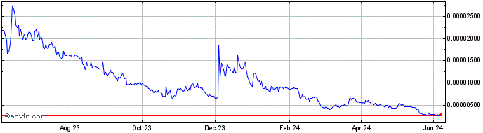 1 Year Charged Particles - IONX  Price Chart