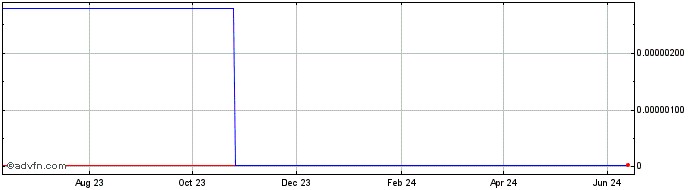 1 Year VouchForMe InsurePal  Price Chart