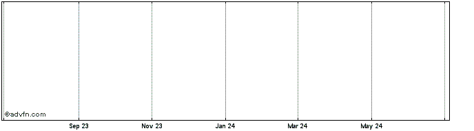 1 Year iXledger  Price Chart