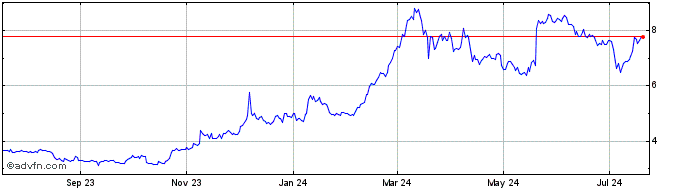 1 Year JayPeggers  Price Chart
