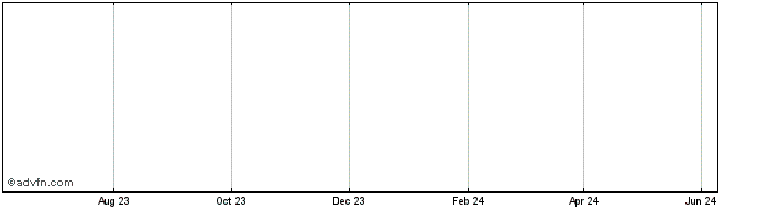 1 Year JesusCoin  Price Chart
