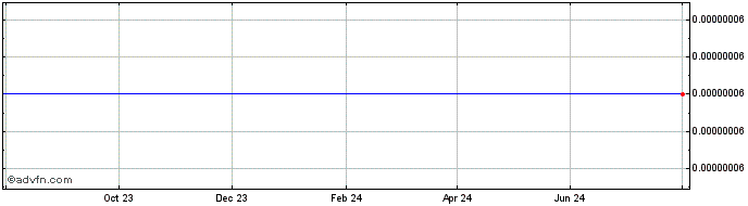 1 Year Joys Digital  Price Chart