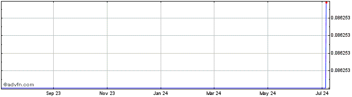 1 Year k33pr.com  Price Chart