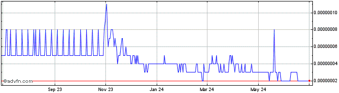 1 Year Doge KaKi  Price Chart