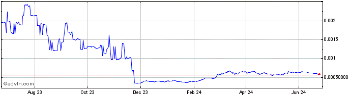 1 Year Kambria Token  Price Chart