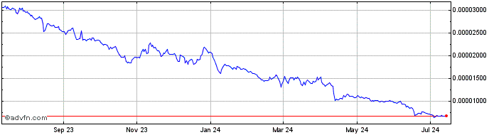 1 Year Kava BEP2 Token  Price Chart