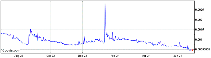 1 Year Kyberdyne  Price Chart