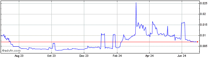 1 Year KelVPN v2  Price Chart