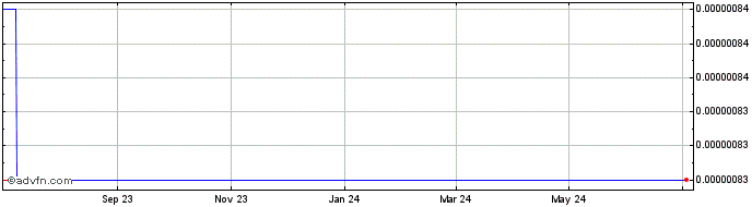 1 Year Kermit  Price Chart