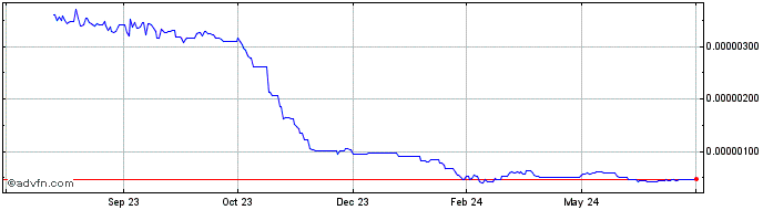 1 Year CitaDAO  Price Chart