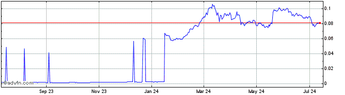 1 Year Koinos  Price Chart