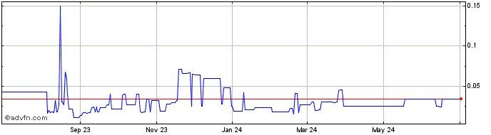 1 Year Kromatika  Price Chart
