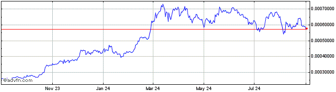 1 Year KickSoccer Coin  Price Chart