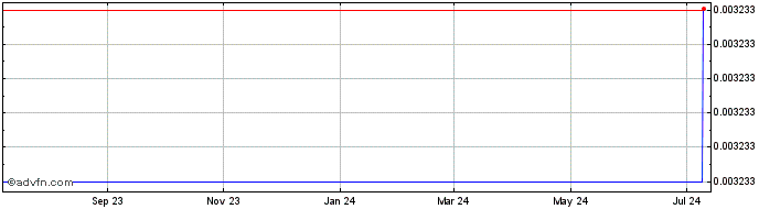 1 Year kublaicoin  Price Chart