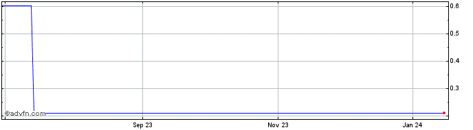 1 Year Kolibri USD  Price Chart