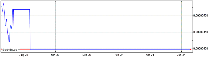 1 Year Kylin Network  Price Chart
