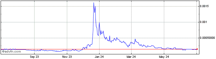 1 Year Larix  Price Chart
