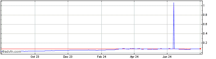 1 Year LAToken  Price Chart