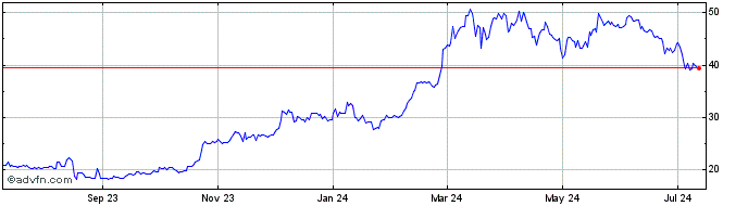 1 Year Lightning Bitcoin  Price Chart