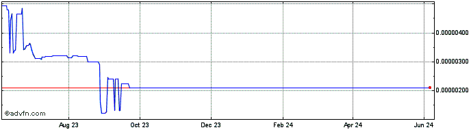 1 Year LUXBIO CELL  Price Chart