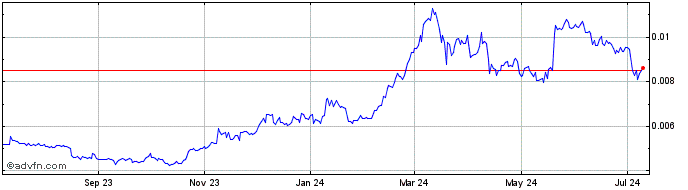 1 Year Lendefi Token  Price Chart