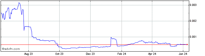 1 Year LedgerScore  Price Chart