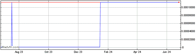 1 Year Legolas LGO Token  Price Chart