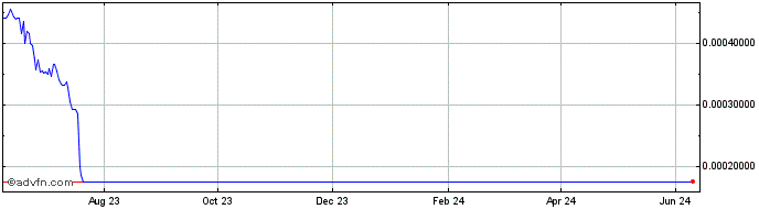 1 Year Lendhub  Price Chart