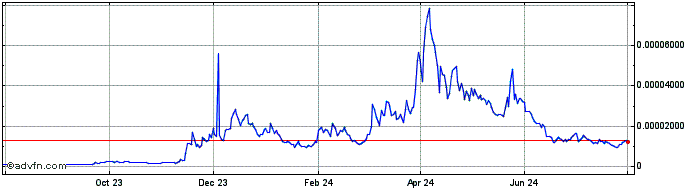 1 Year Only1  Price Chart