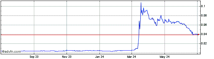 1 Year iMe Lab  Price Chart