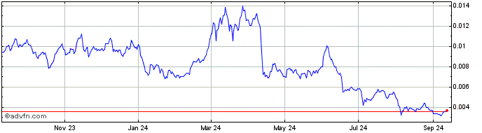 1 Year Linear Token  Price Chart