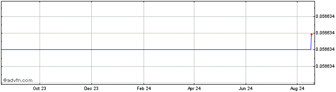 1 Year   Price Chart