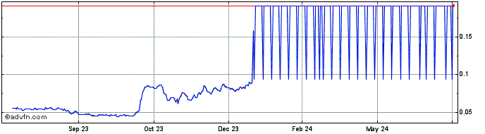 1 Year Liquidus  Price Chart
