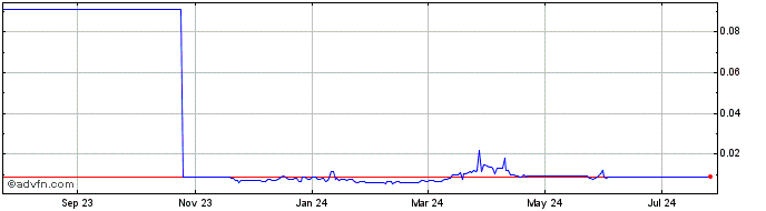 1 Year LMChain  Price Chart