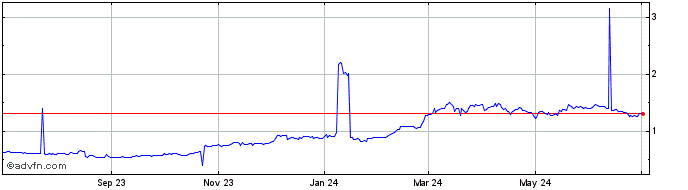 1 Year LockTrip  Price Chart