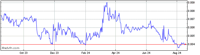 1 Year LOCGame  Price Chart