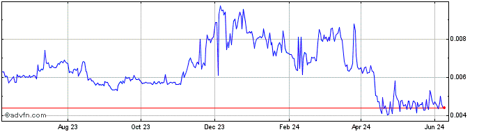 1 Year Loopring Neo Token  Price Chart