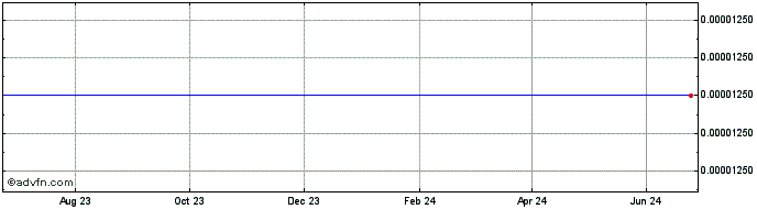1 Year MACH Exchange  Price Chart