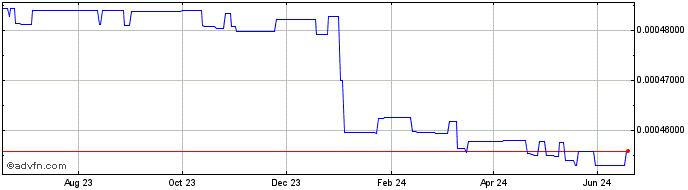 1 Year MaidCoin  Price Chart