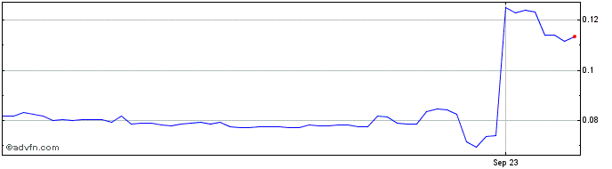 1 Year Bitmark  Price Chart