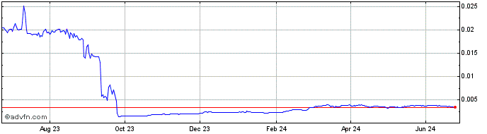 1 Year Maro  Price Chart