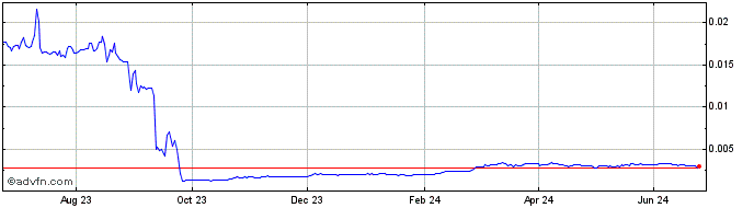 1 Year Maro  Price Chart