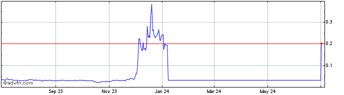 1 Year Antimatter.Finance Governance To  Price Chart