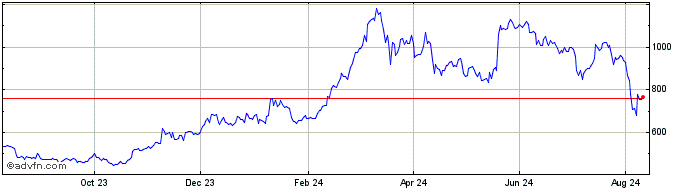 1 Year MessengerBank Metals  Price Chart