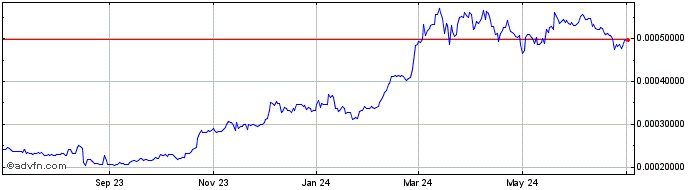 1 Year Minibitcoin  Price Chart