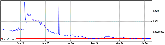 1 Year Moss Carbon Credit  Price Chart