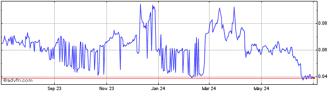 1 Year Mdex  Price Chart