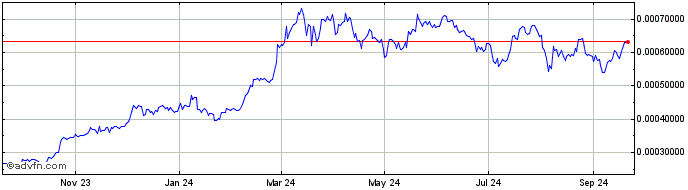 1 Year MEDIEX  Price Chart