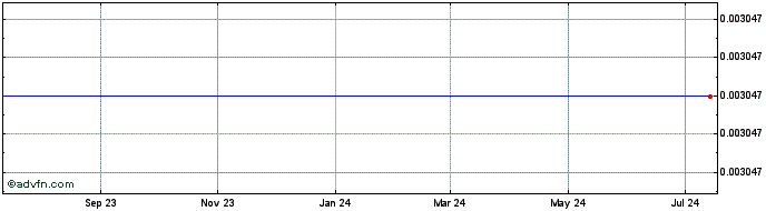 1 Year MediBloc [Ethereum]  Price Chart