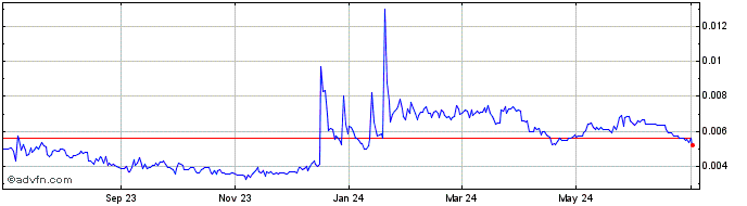 1 Year Metan Chain  Price Chart